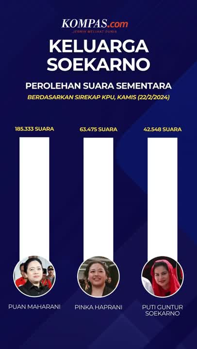 Perolehan Suara Caleg Anak-Cucu Presiden-Wapres RI di Pemilu 2024