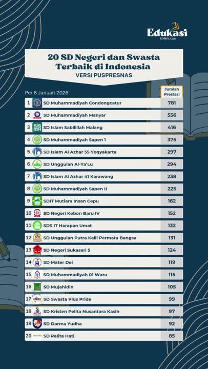 Cek 20 SD Negeri Dan Swasta Terbaik Di Indonesia Versi Puspresnas