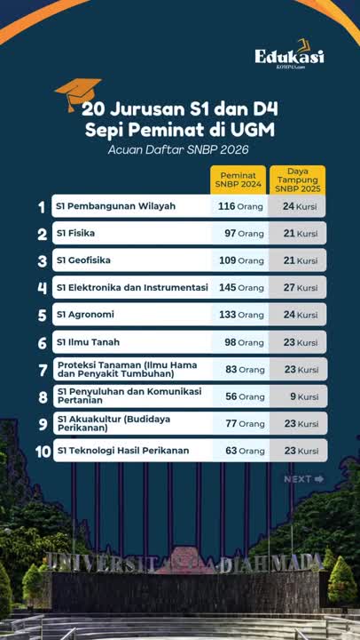 20 Jurusan S1 dan D4 Sepi Peminat di UGM, Acuan Daftar SNBP 2026