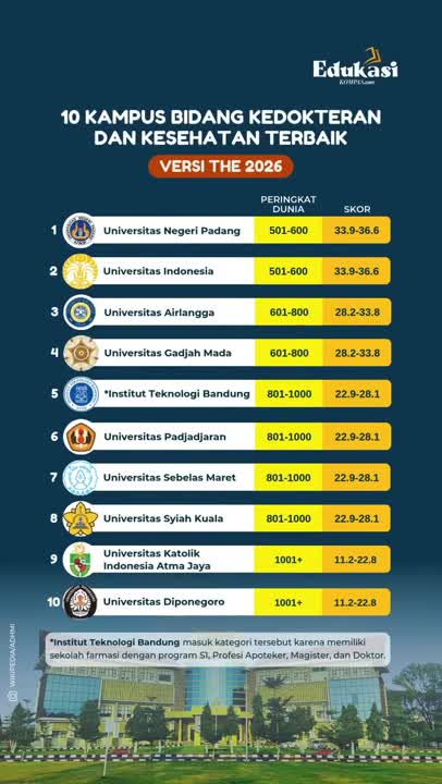 10 Kampus dengan Jurusan Kedokteran Terbaik versi THE 2026, UNP Salip UI dan Unair