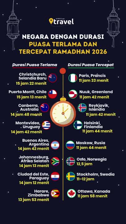 Negara Dengan Durasi Puasa Terlama Dan Tercepat Di Dunia