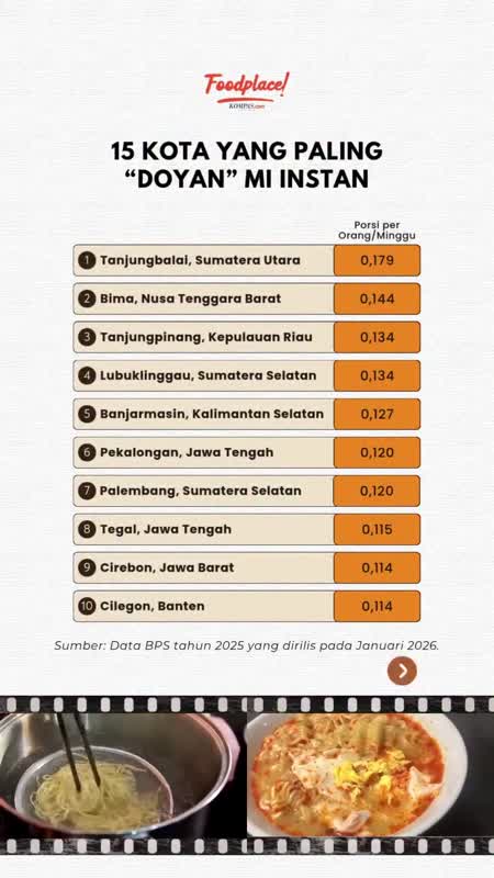 15 Kota yang Paling “Doyan” Mi Instan