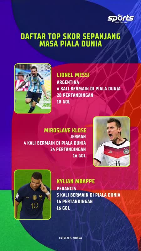 Daftar Top Skor Sepanjang Masa Piala Dunia