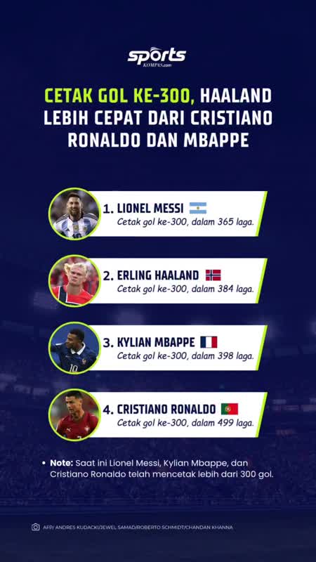 Cetak Gol ke-300, Haaland Lebih Cepat dari Cristiano Ronaldo dan Mbappe