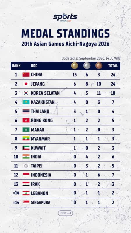 Update Medal Standings 20th Asian Games Aichi-Nagoya 2026 (21/09/2026)