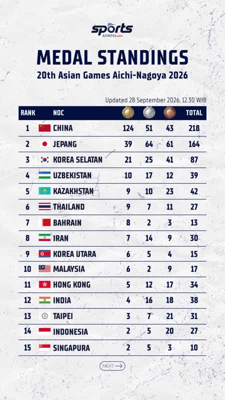 Update Perolehan Medali Asian Games 2026